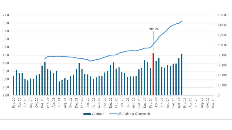 Nationaler Waffel-Index Austria