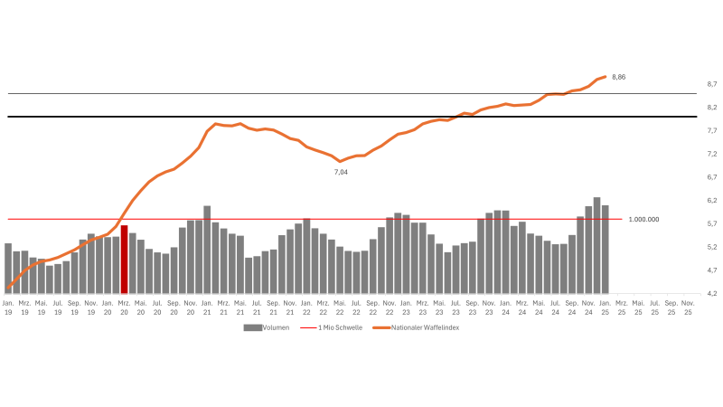 Nationaler Waffel-Index