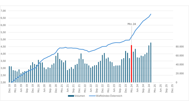 Nationaler Waffel-Index Austria