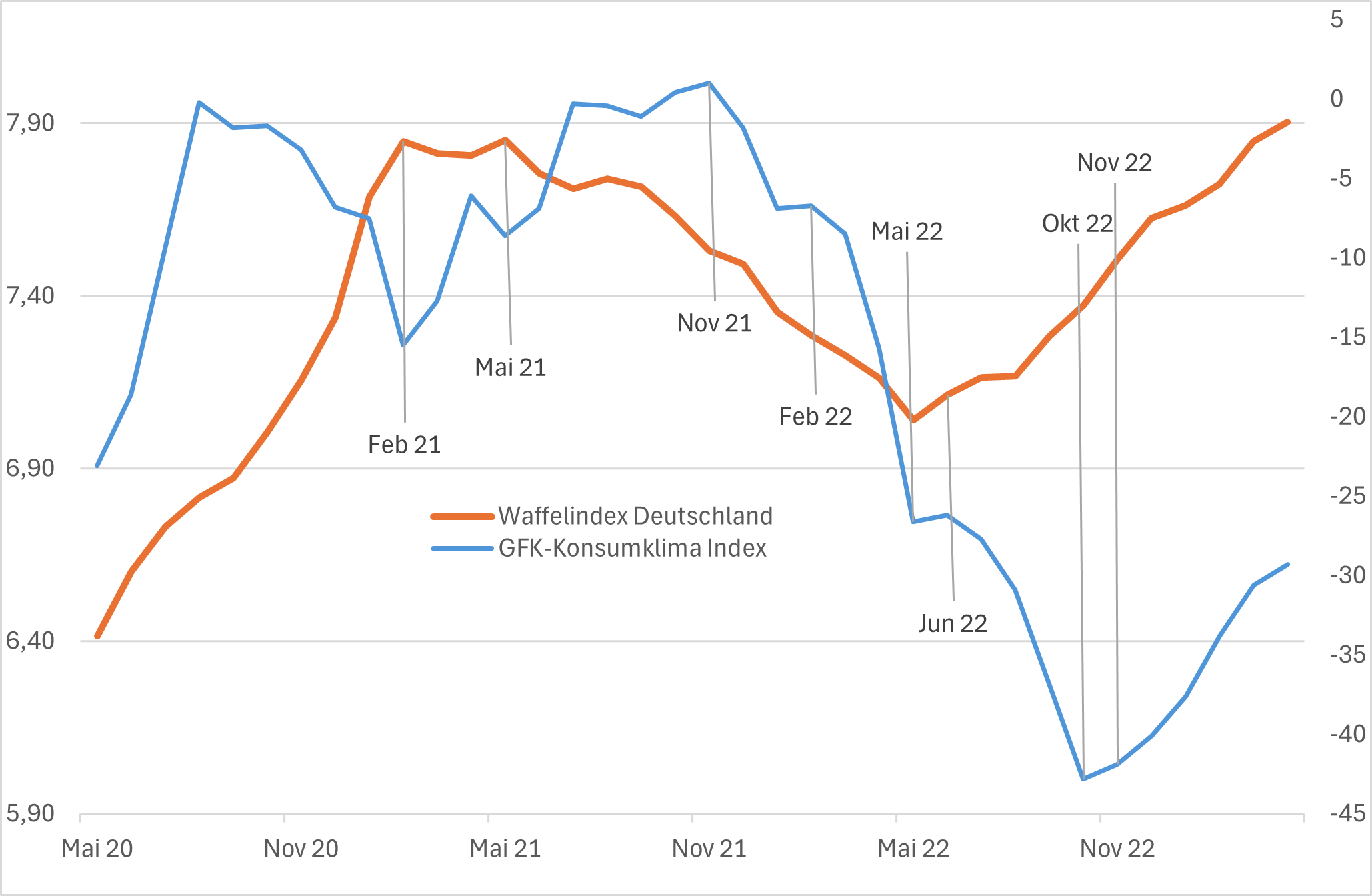 Ausschnittvergrößerung Waffelindex und GFK Konsumklimaindex