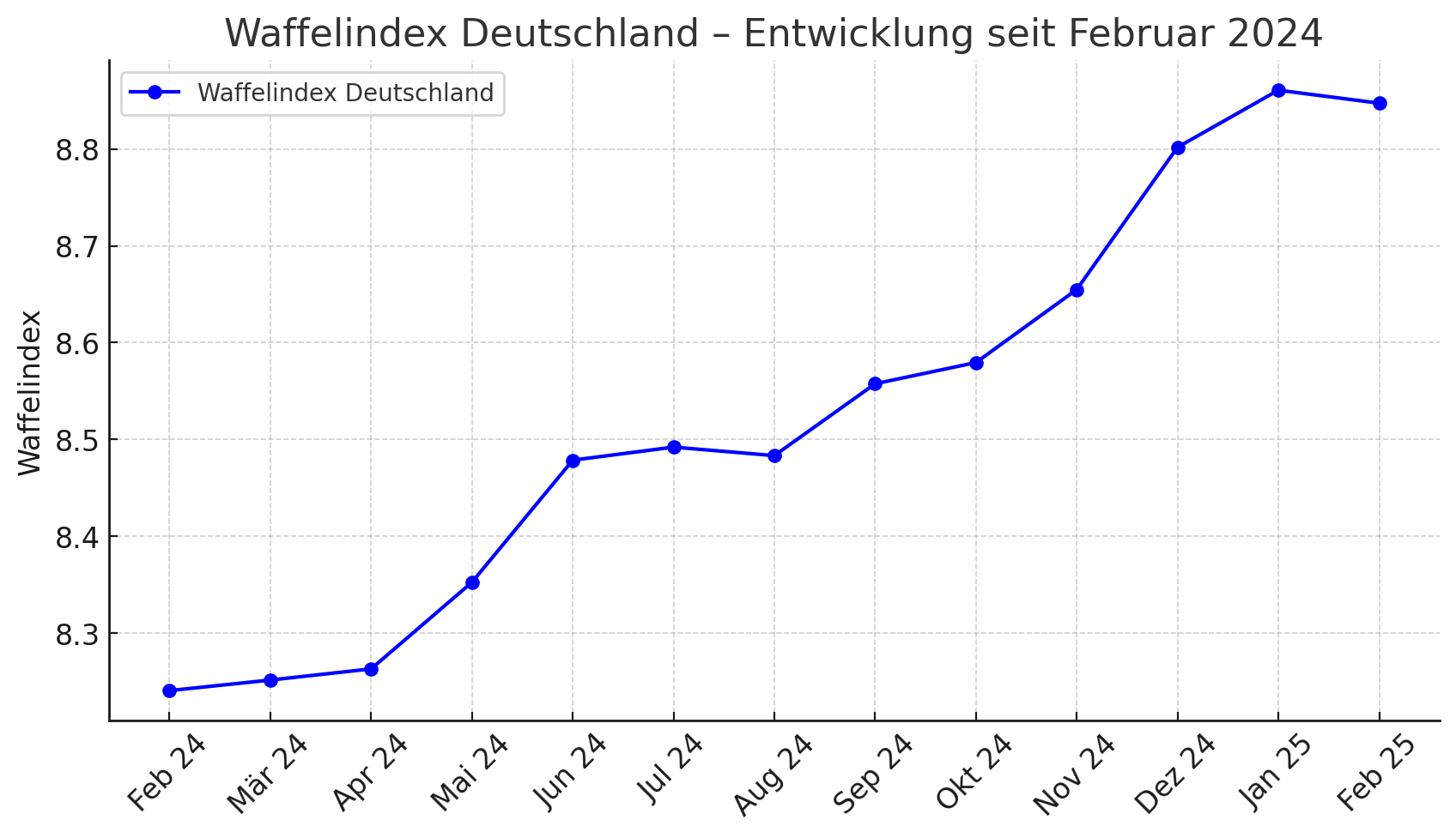 Waffelindex Deutschland - Entwicklung seit Februar 2024
