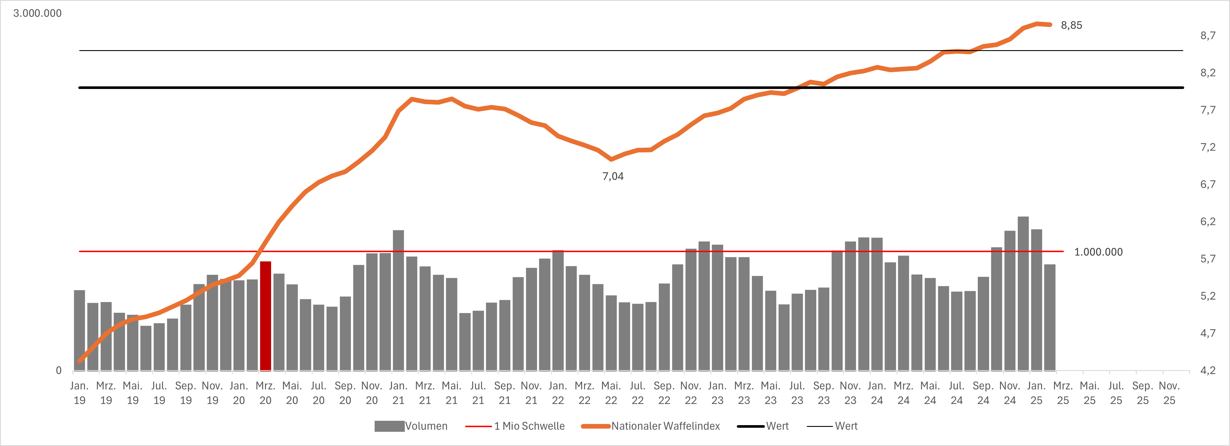 Nationaler Waffelindex mit Saisonverlauf