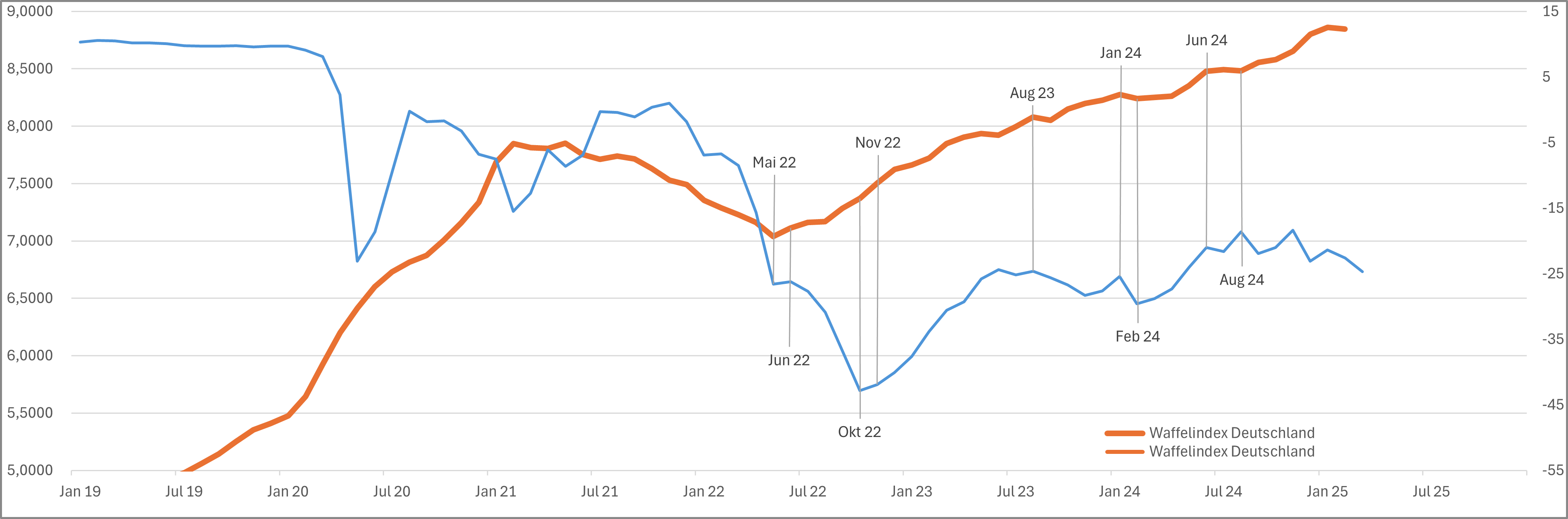 Nationaler Waffelindex und GFK-Konsumklimaindex