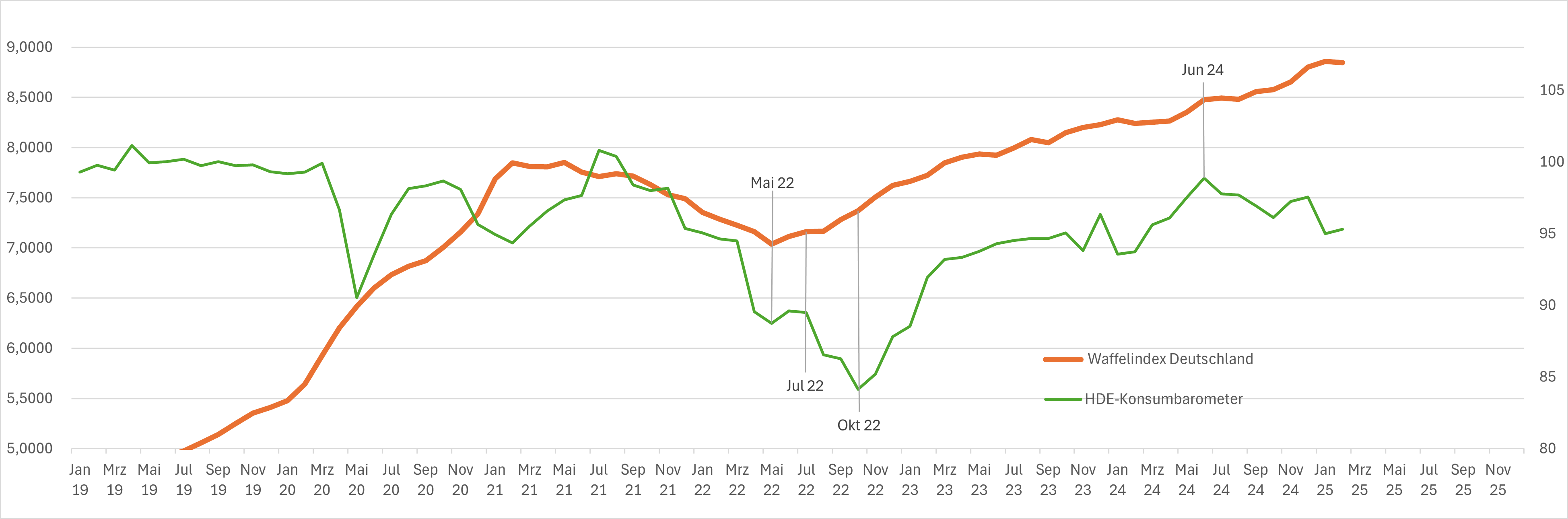 Nationaler Waffelindex und HDE-Konsumbarometer