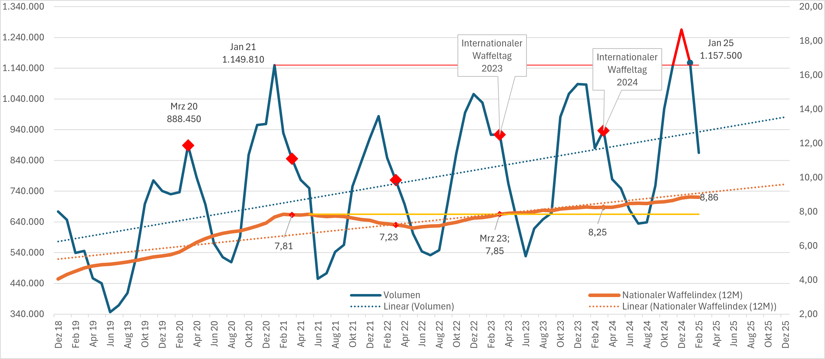 Nationaler Waffelindex - Saisonverlauf Analyse